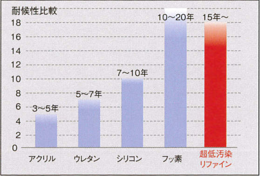 耐候性比較