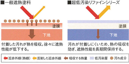 遮熱保持性